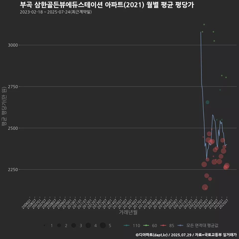부곡 삼한골든뷰에듀스테이션 아파트(2021) 월별 평균 평당가