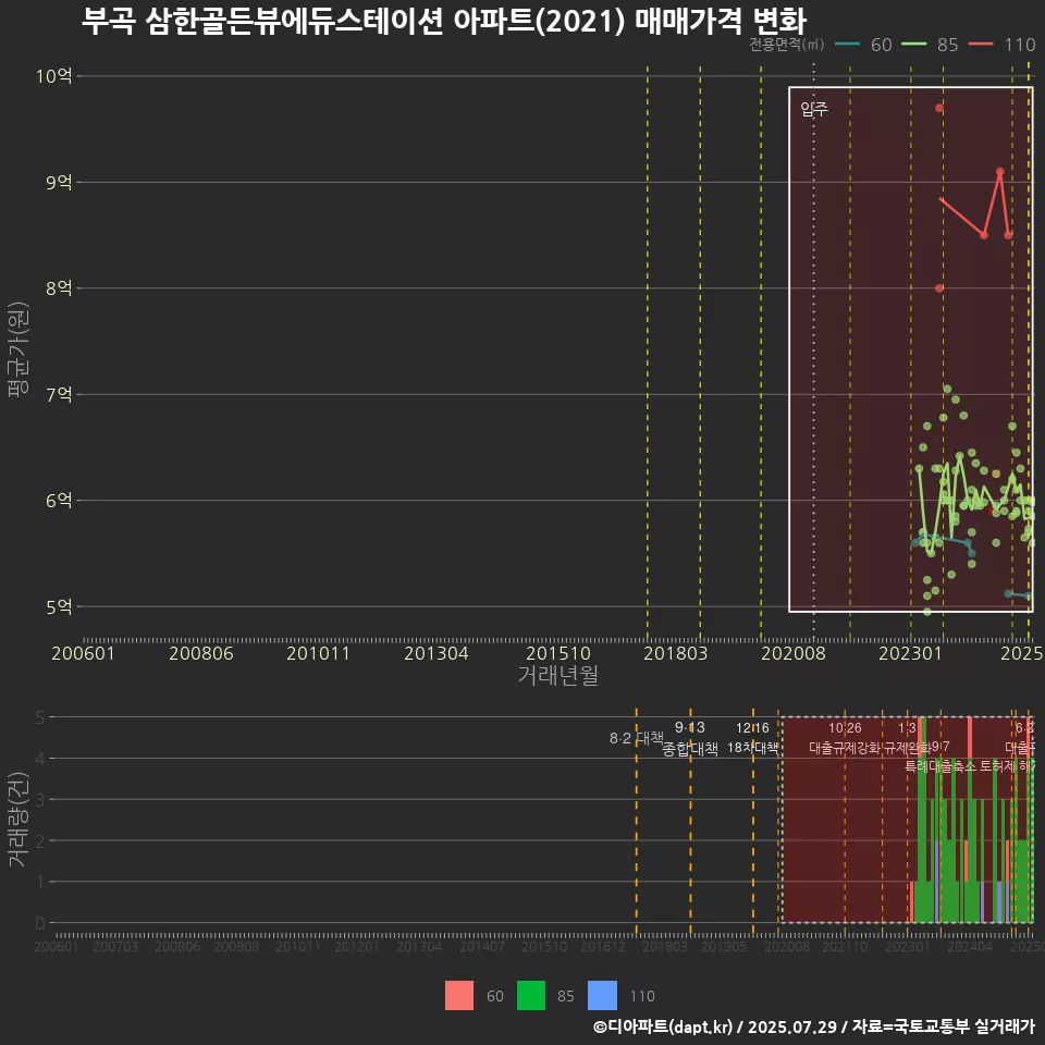 부곡 삼한골든뷰에듀스테이션 아파트(2021) 매매가격 변화