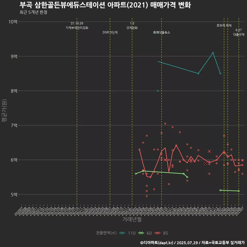 부곡 삼한골든뷰에듀스테이션 아파트(2021) 매매가격 변화