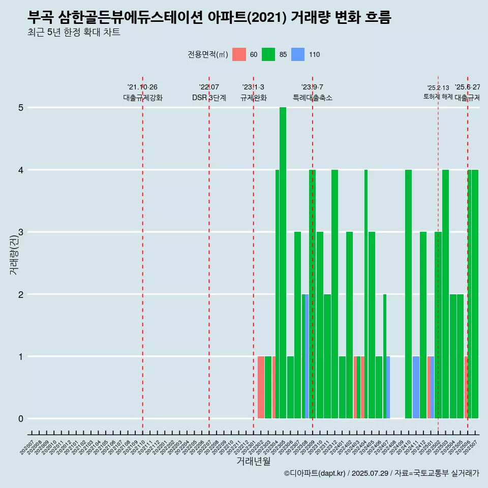 부곡 삼한골든뷰에듀스테이션 아파트(2021) 거래량 변화 흐름