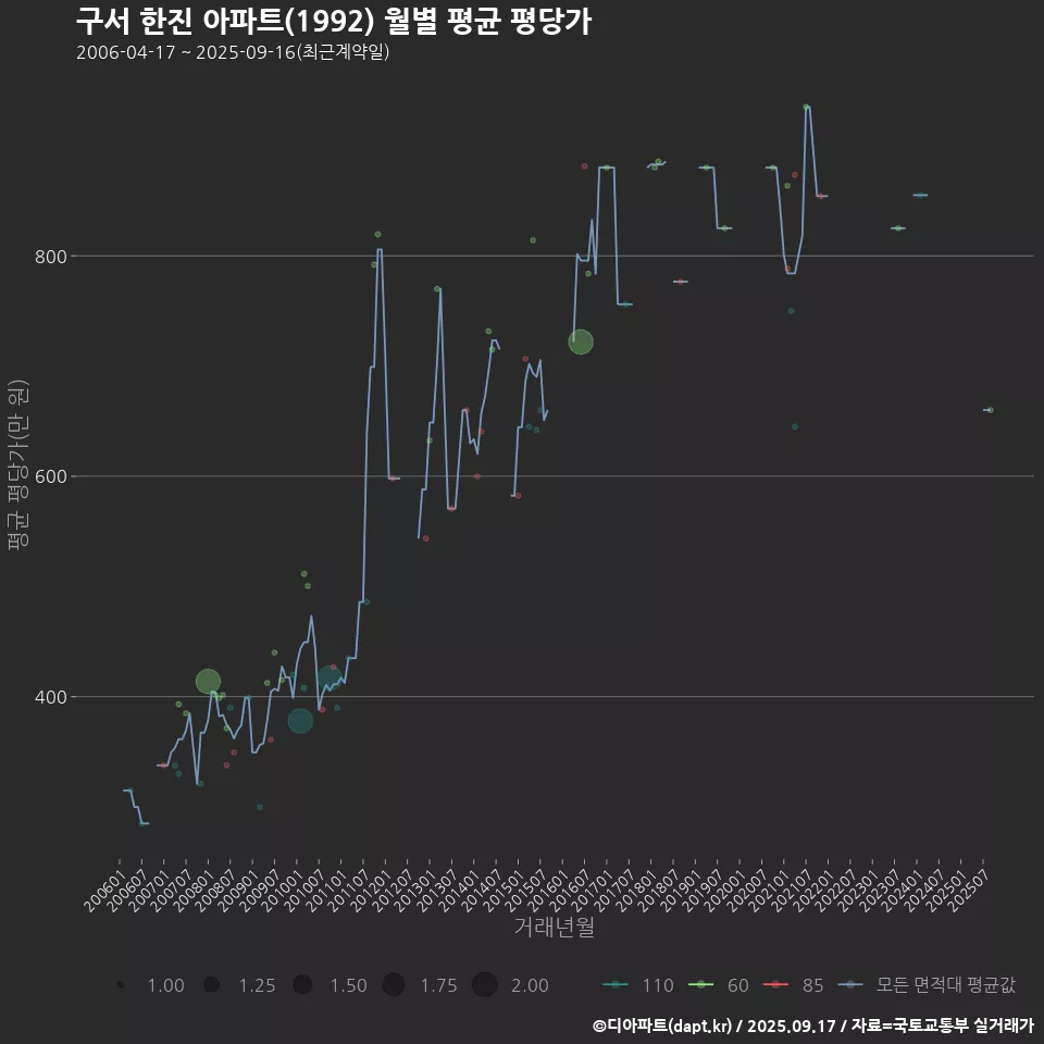 구서 한진 아파트(1992) 월별 평균 평당가