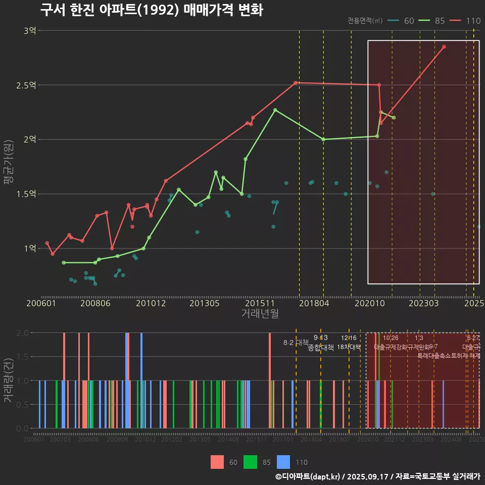 구서 한진 아파트(1992) 매매가격 변화