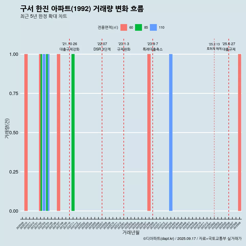 구서 한진 아파트(1992) 거래량 변화 흐름
