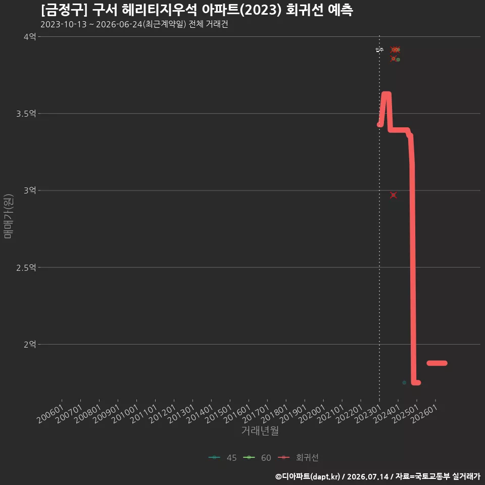 [금정구] 구서 헤리티지우석 아파트(2023) 회귀선 예측