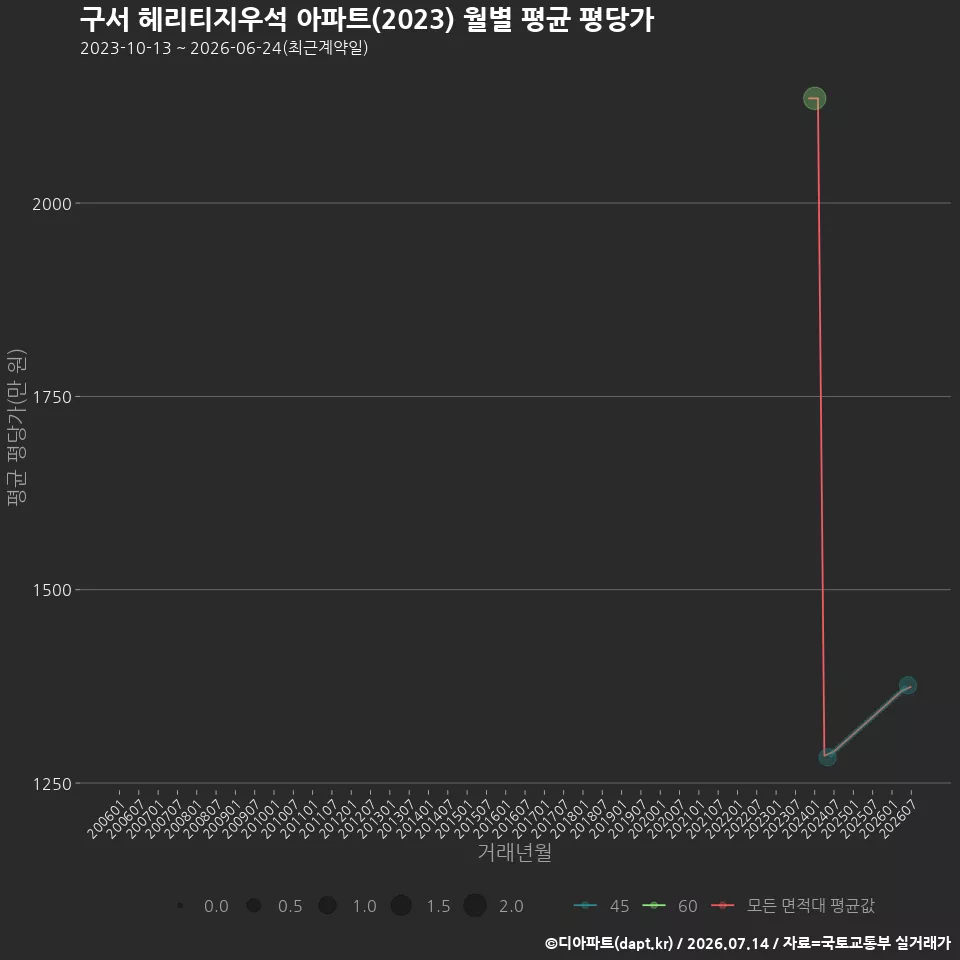 구서 헤리티지우석 아파트(2023) 월별 평균 평당가
