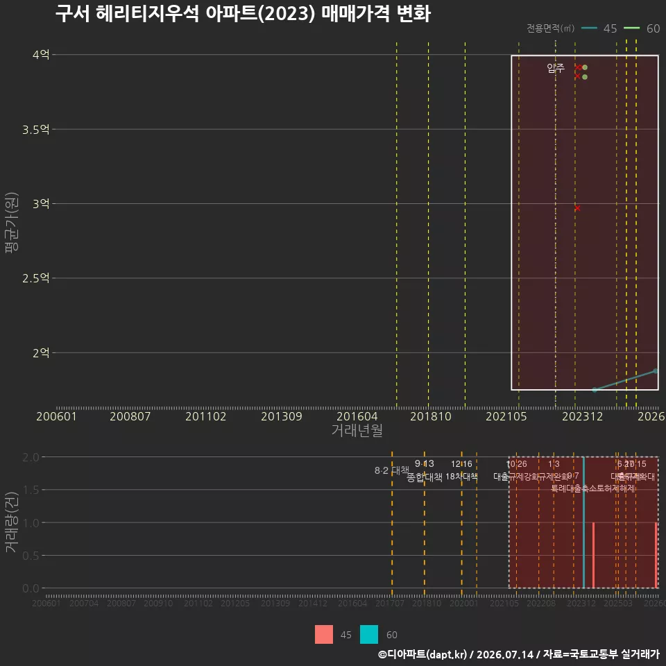 구서 헤리티지우석 아파트(2023) 매매가격 변화