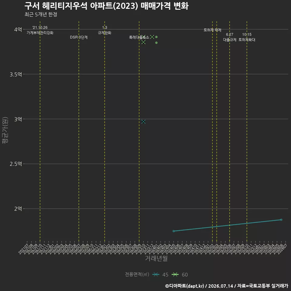 구서 헤리티지우석 아파트(2023) 매매가격 변화