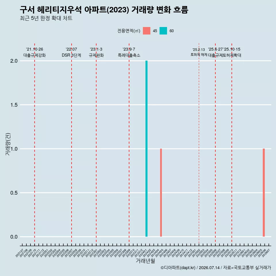 구서 헤리티지우석 아파트(2023) 거래량 변화 흐름
