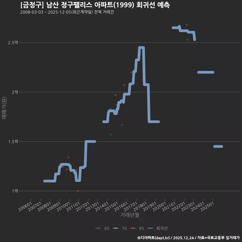 [금정구] 남산 정구팰리스 아파트(1999) 회귀선 예측