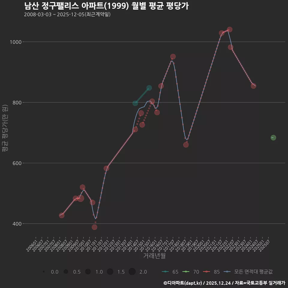 남산 정구팰리스 아파트(1999) 월별 평균 평당가