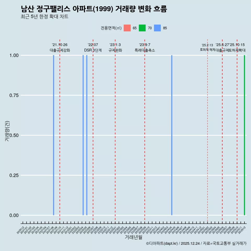 남산 정구팰리스 아파트(1999) 거래량 변화 흐름
