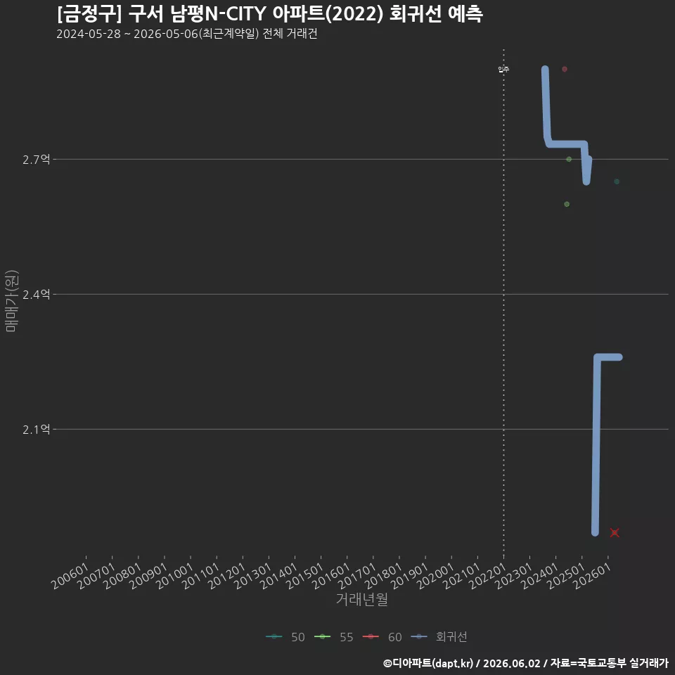 [금정구] 구서 남평N-CITY 아파트(2022) 회귀선 예측