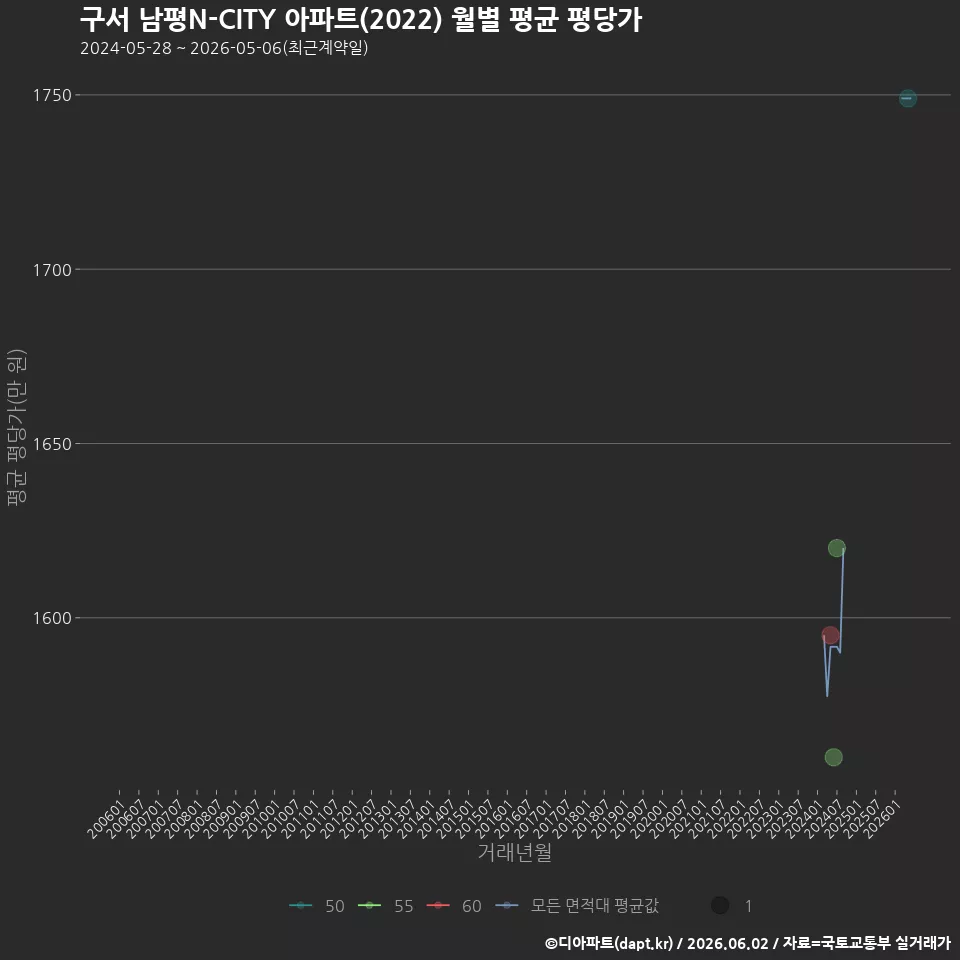 구서 남평N-CITY 아파트(2022) 월별 평균 평당가