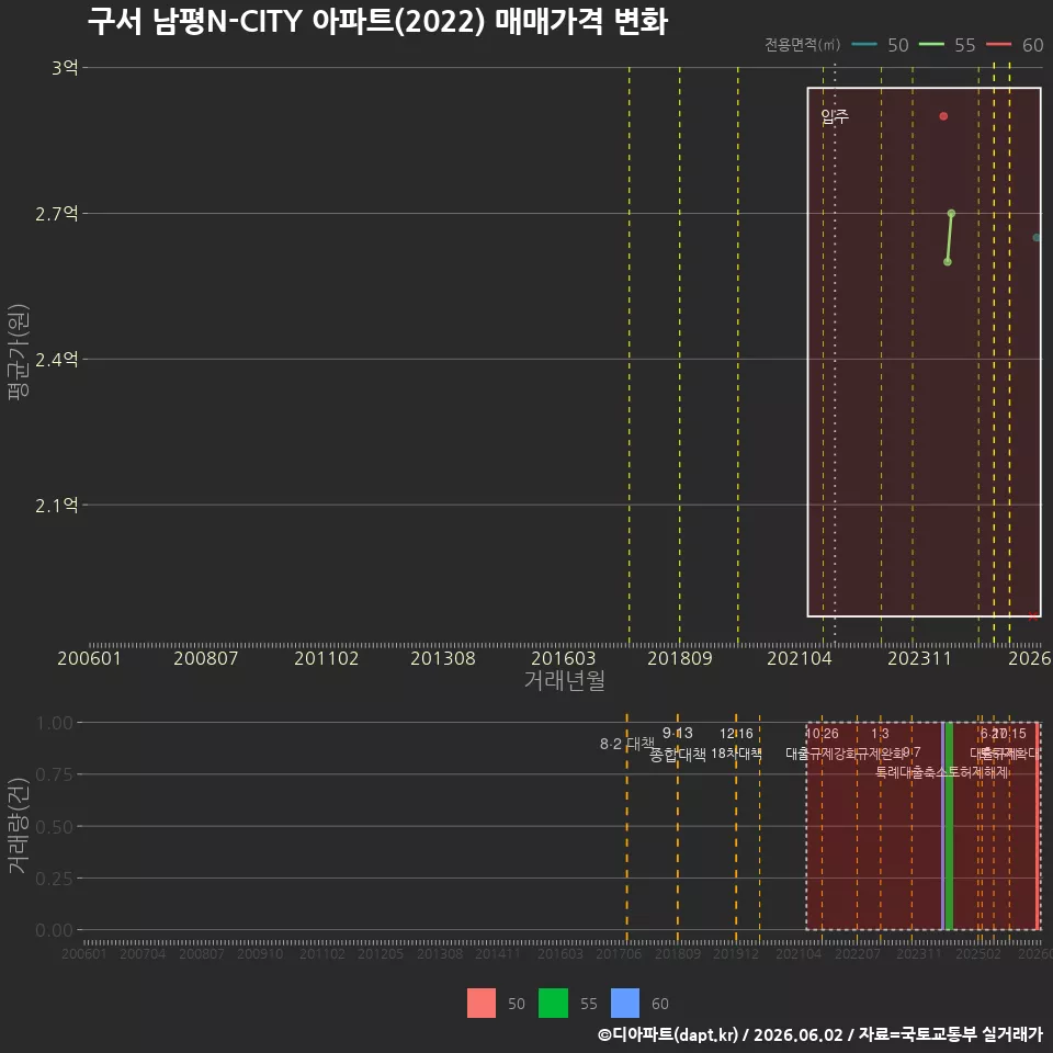 구서 남평N-CITY 아파트(2022) 매매가격 변화