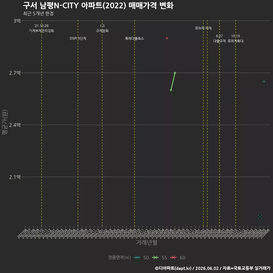 구서 남평N-CITY 아파트(2022) 매매가격 변화