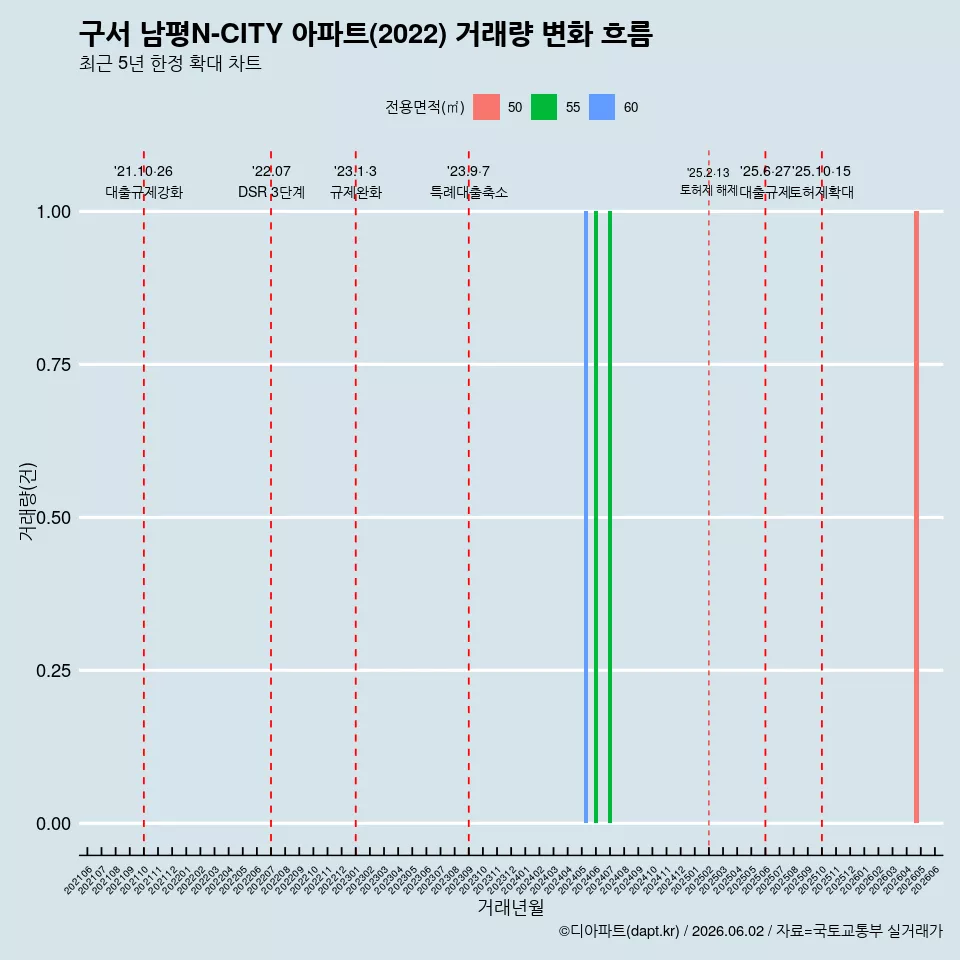 구서 남평N-CITY 아파트(2022) 거래량 변화 흐름