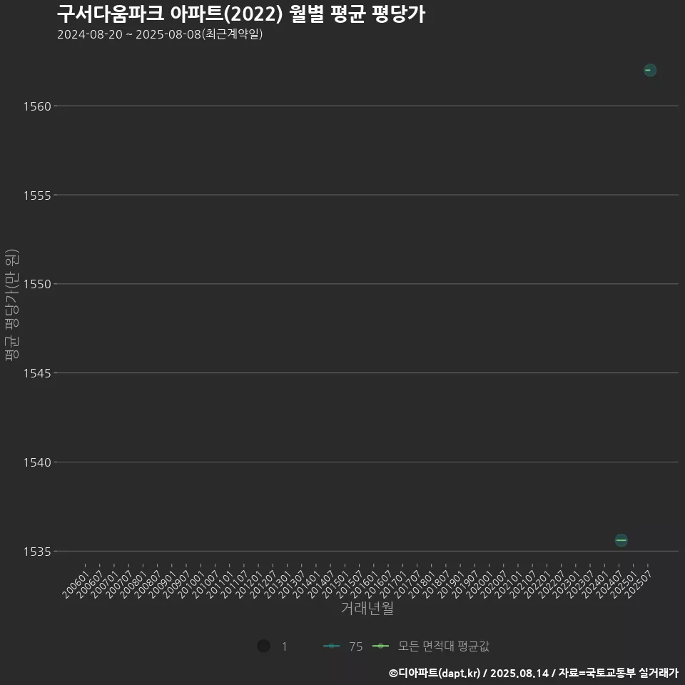 구서다움파크 아파트(2022) 월별 평균 평당가