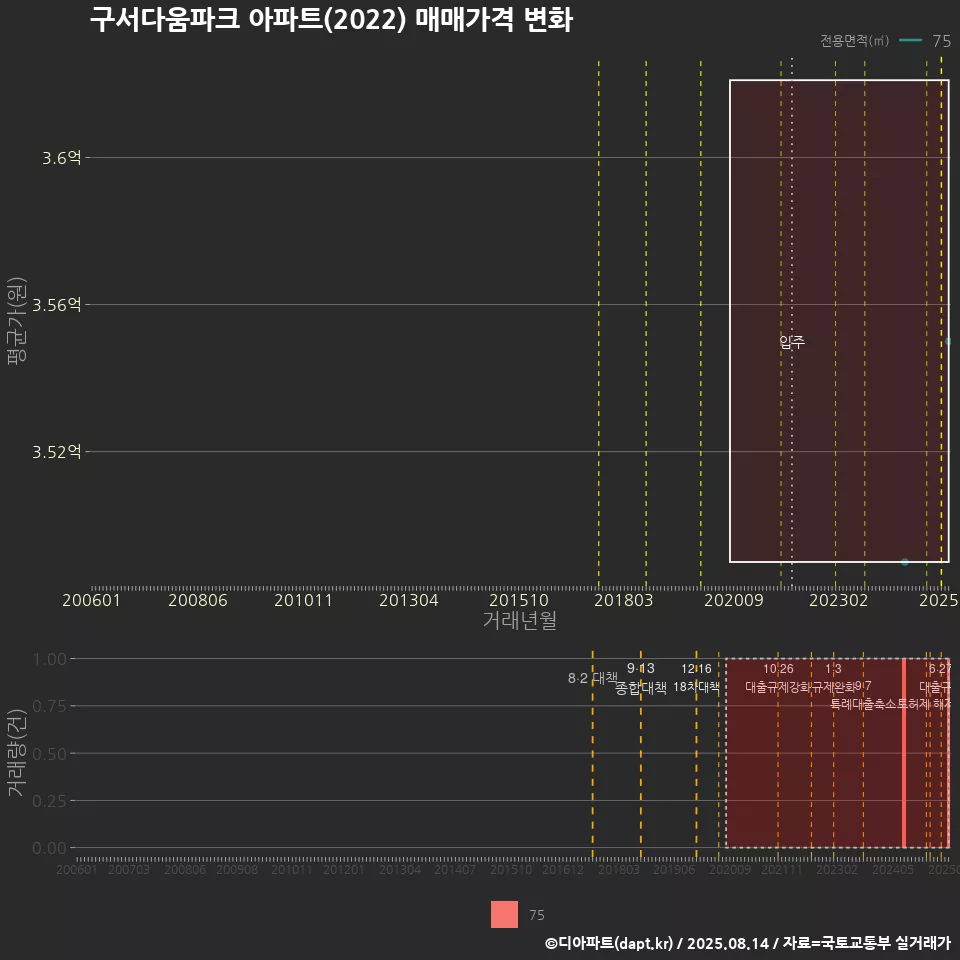구서다움파크 아파트(2022) 매매가격 변화