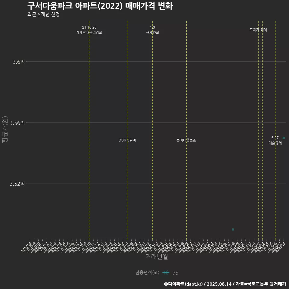 구서다움파크 아파트(2022) 매매가격 변화