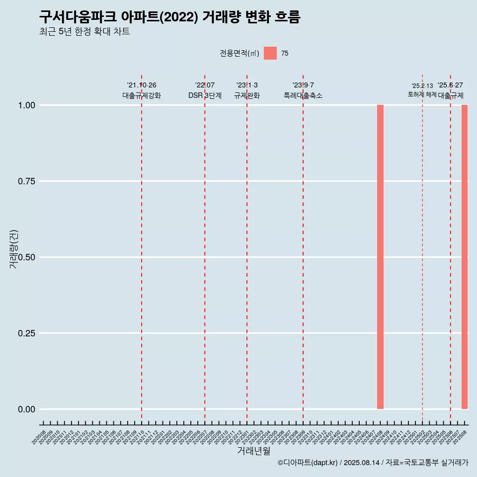 구서다움파크 아파트(2022) 거래량 변화 흐름