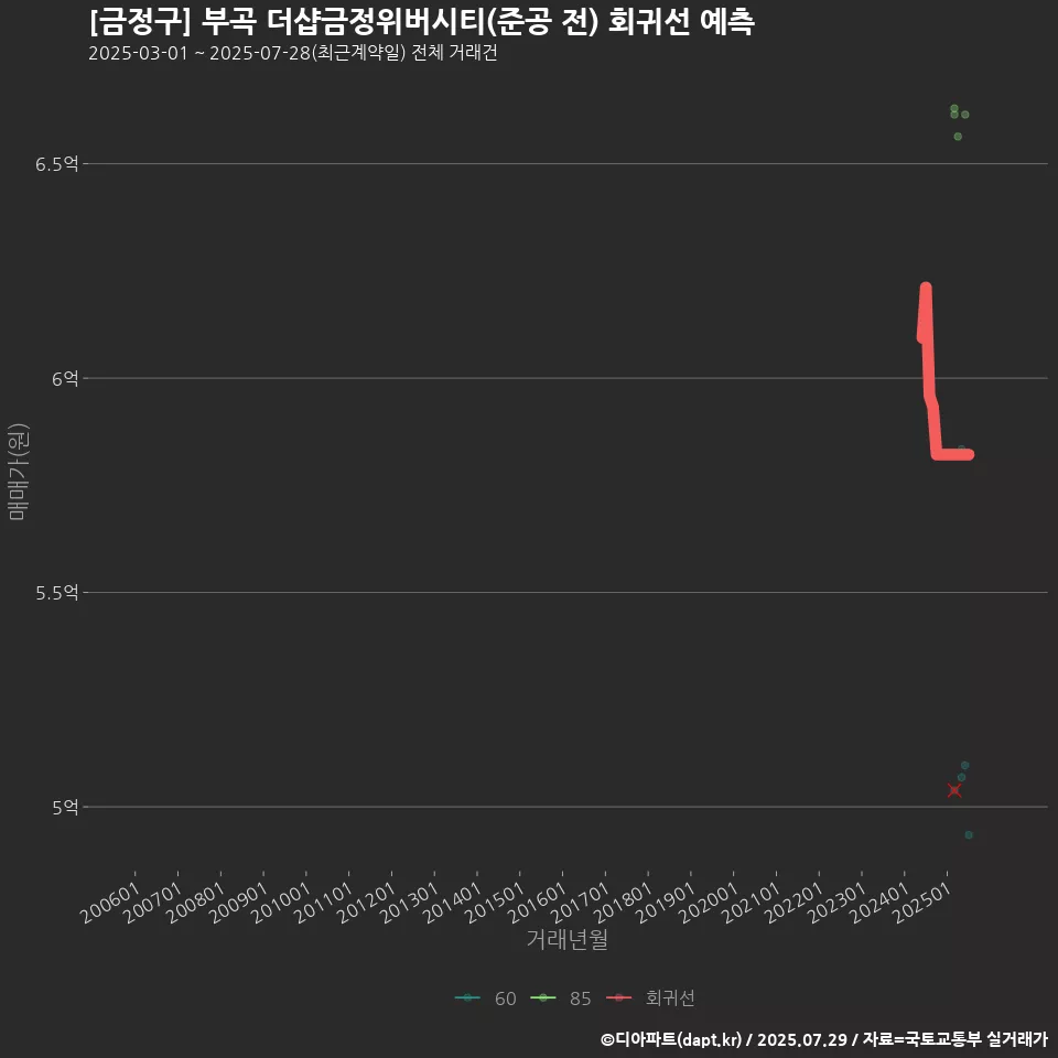 [금정구] 부곡 더샵금정위버시티(준공 전) 회귀선 예측