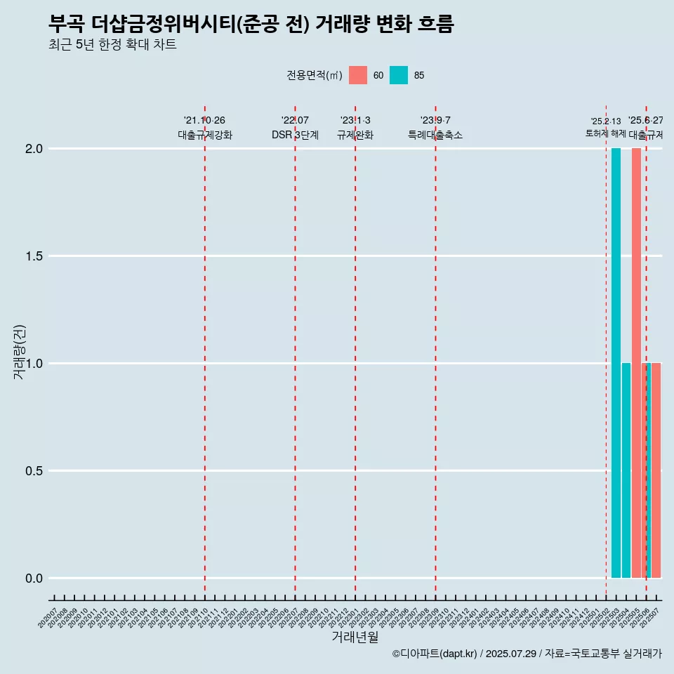 부곡 더샵금정위버시티(준공 전) 거래량 변화 흐름