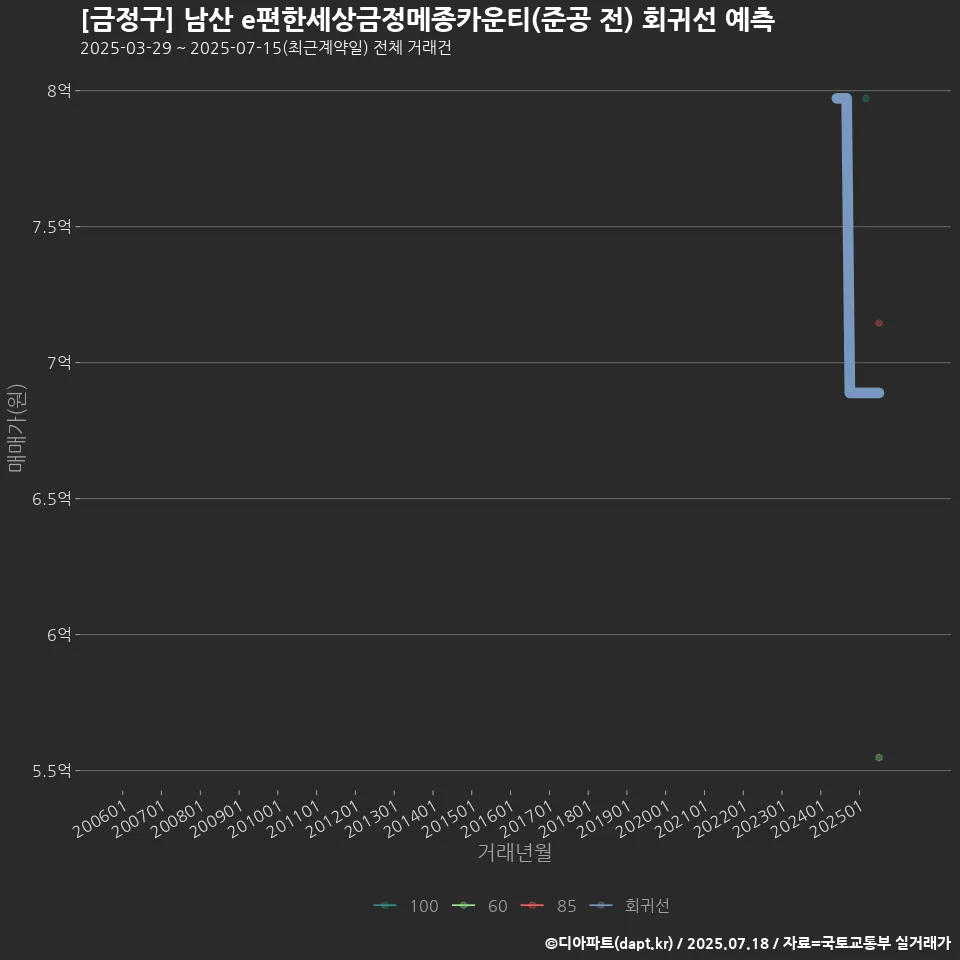 [금정구] 남산 e편한세상금정메종카운티(준공 전) 회귀선 예측