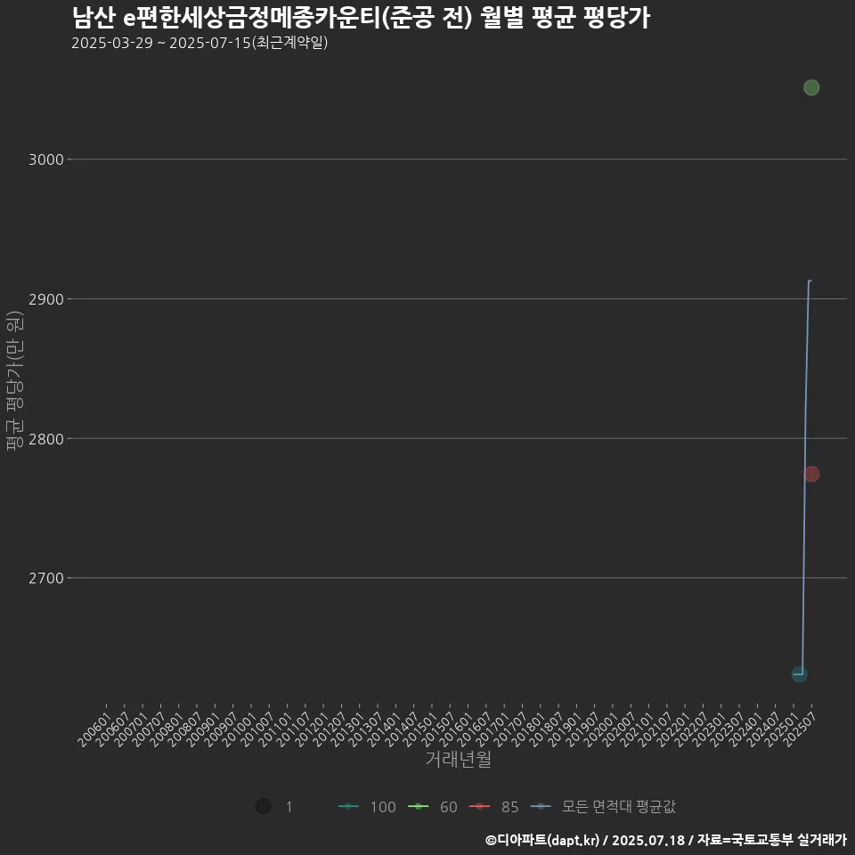 남산 e편한세상금정메종카운티(준공 전) 월별 평균 평당가