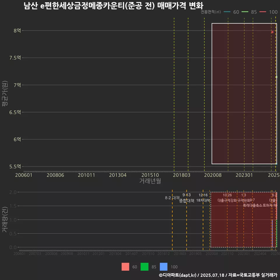 남산 e편한세상금정메종카운티(준공 전) 매매가격 변화