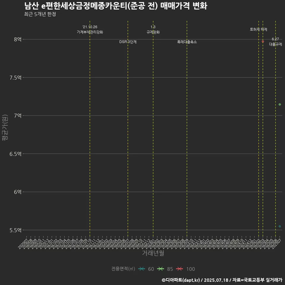 남산 e편한세상금정메종카운티(준공 전) 매매가격 변화