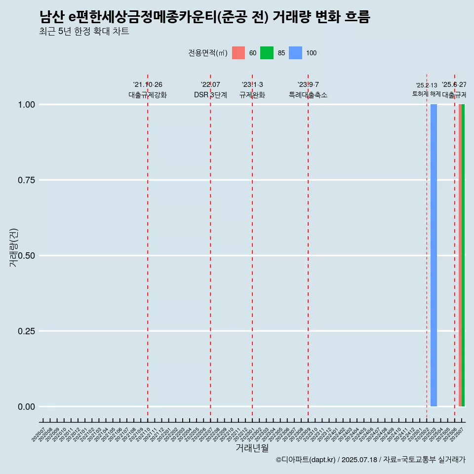 남산 e편한세상금정메종카운티(준공 전) 거래량 변화 흐름