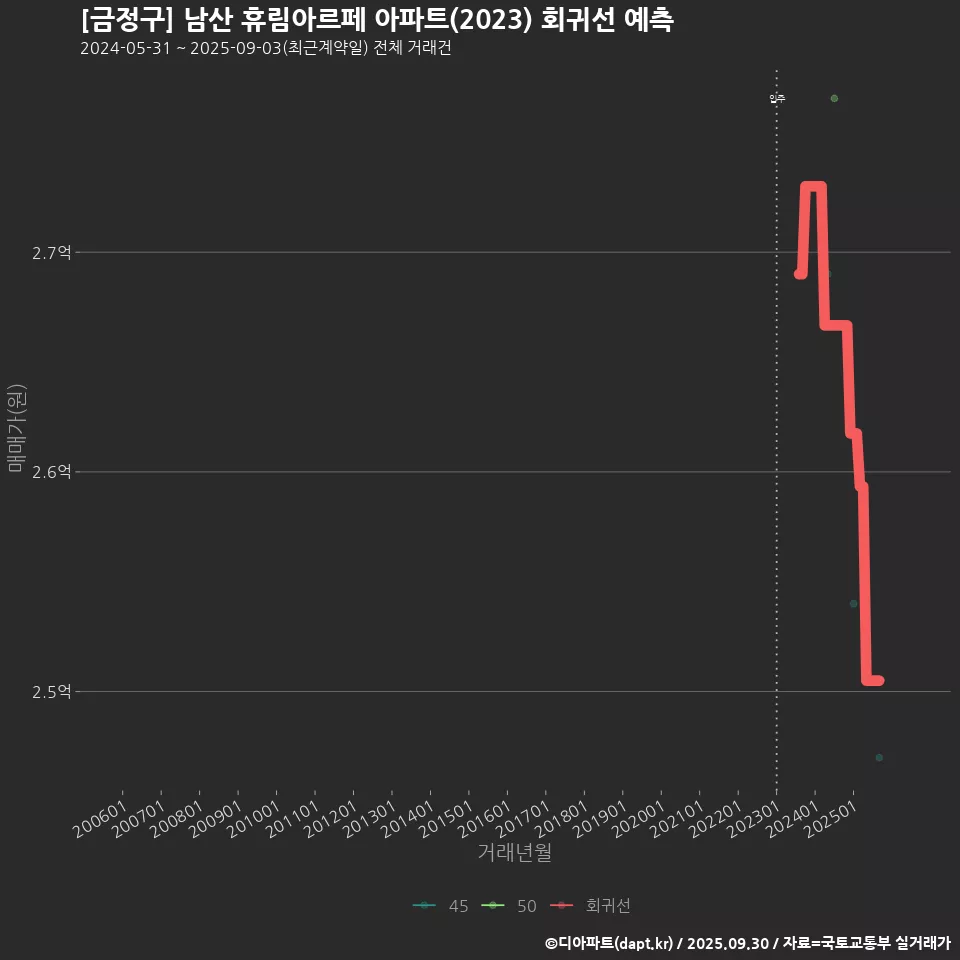 [금정구] 남산 휴림아르페 아파트(2023) 회귀선 예측