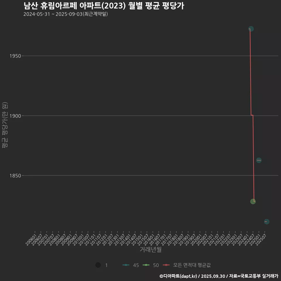남산 휴림아르페 아파트(2023) 월별 평균 평당가