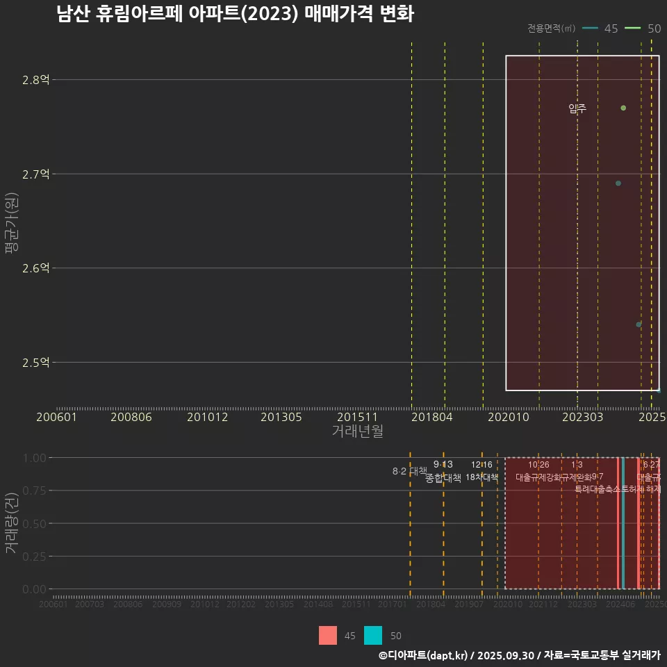 남산 휴림아르페 아파트(2023) 매매가격 변화