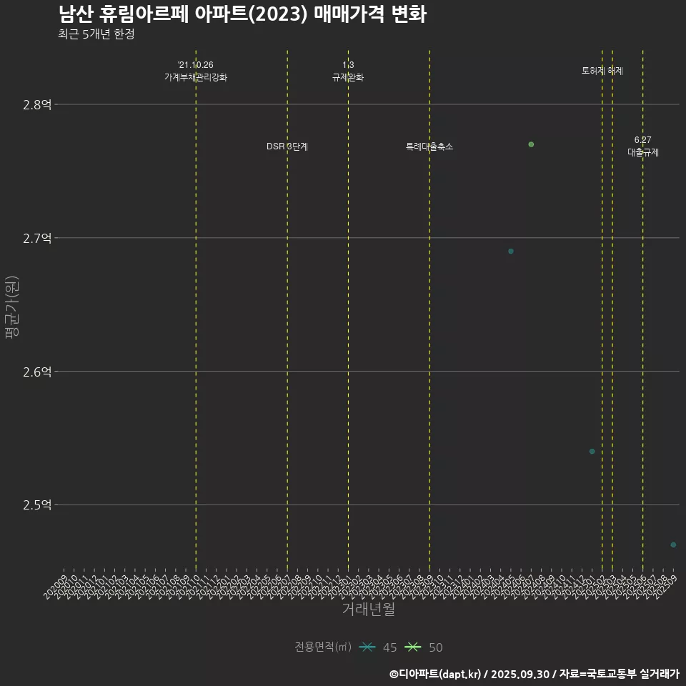 남산 휴림아르페 아파트(2023) 매매가격 변화