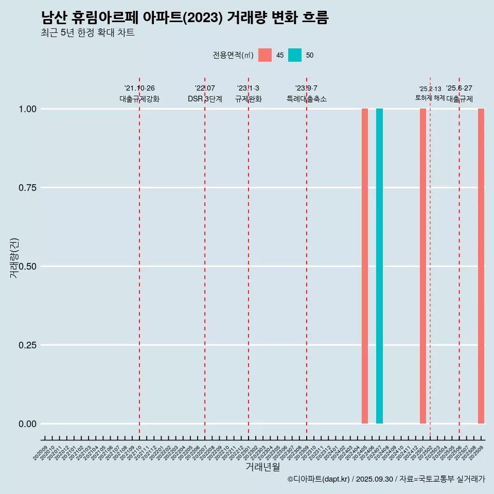 남산 휴림아르페 아파트(2023) 거래량 변화 흐름