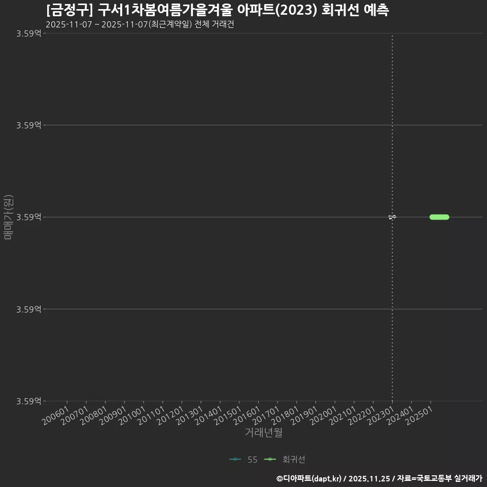 [금정구] 구서1차봄여름가을겨울 아파트(2023) 회귀선 예측