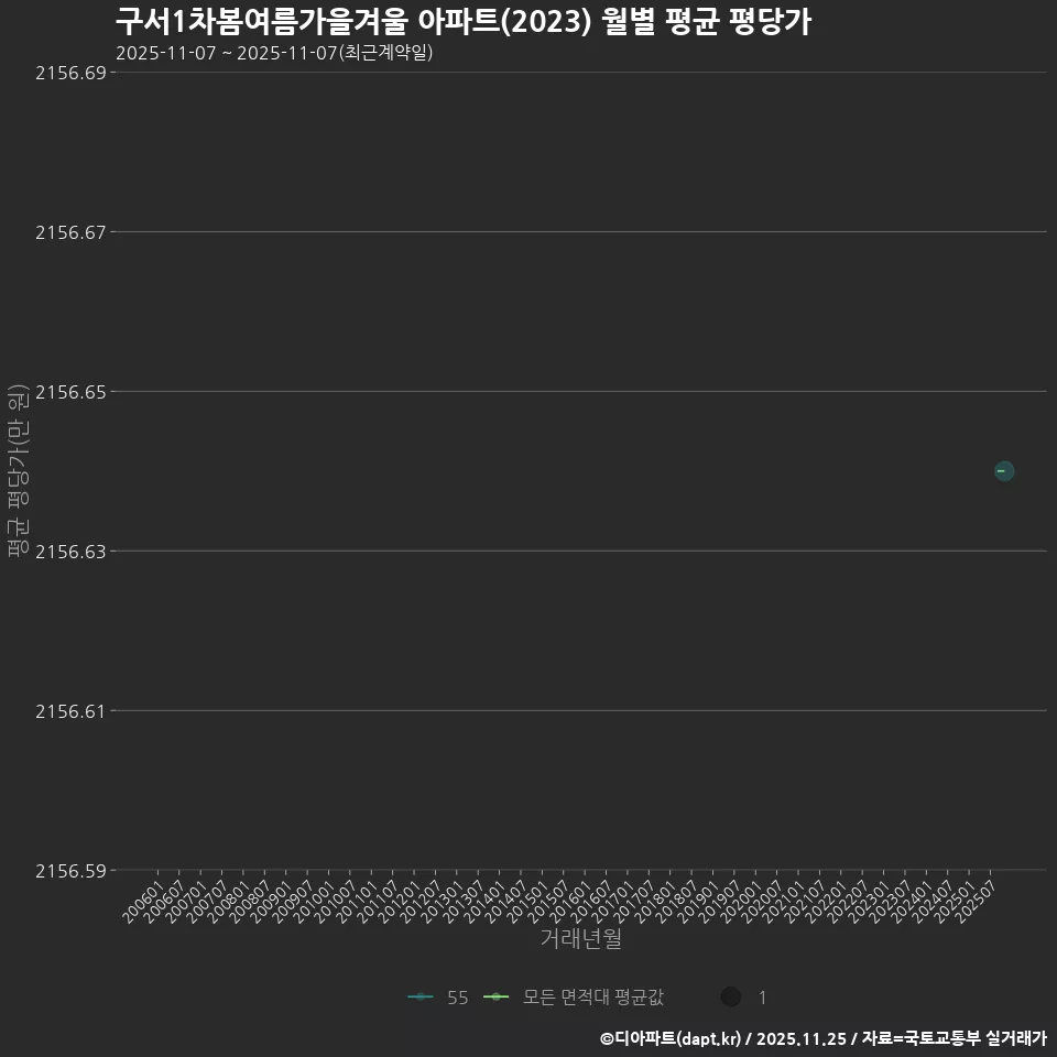 구서1차봄여름가을겨울 아파트(2023) 월별 평균 평당가