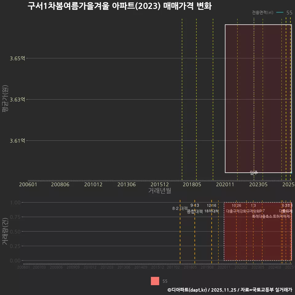 구서1차봄여름가을겨울 아파트(2023) 매매가격 변화