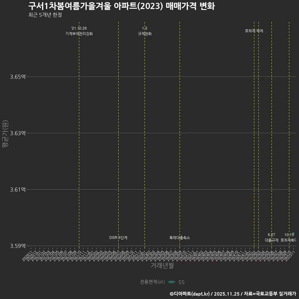 구서1차봄여름가을겨울 아파트(2023) 매매가격 변화