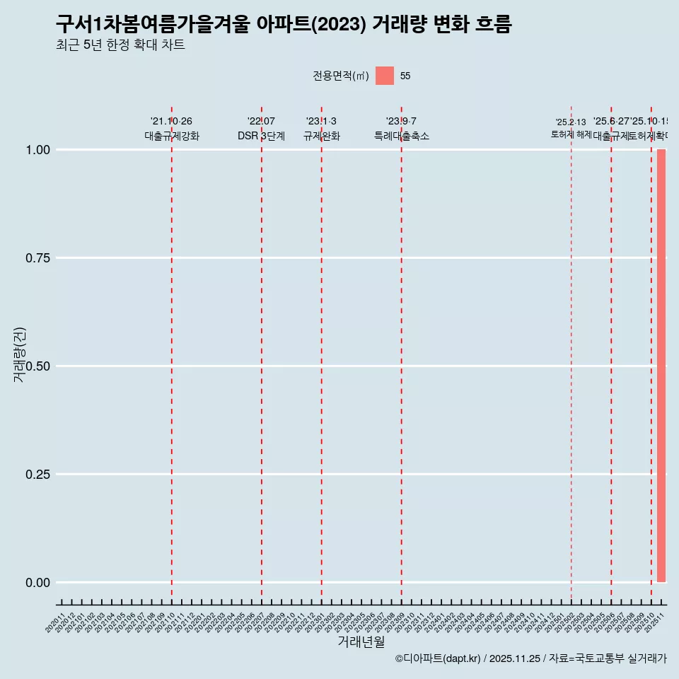 구서1차봄여름가을겨울 아파트(2023) 거래량 변화 흐름