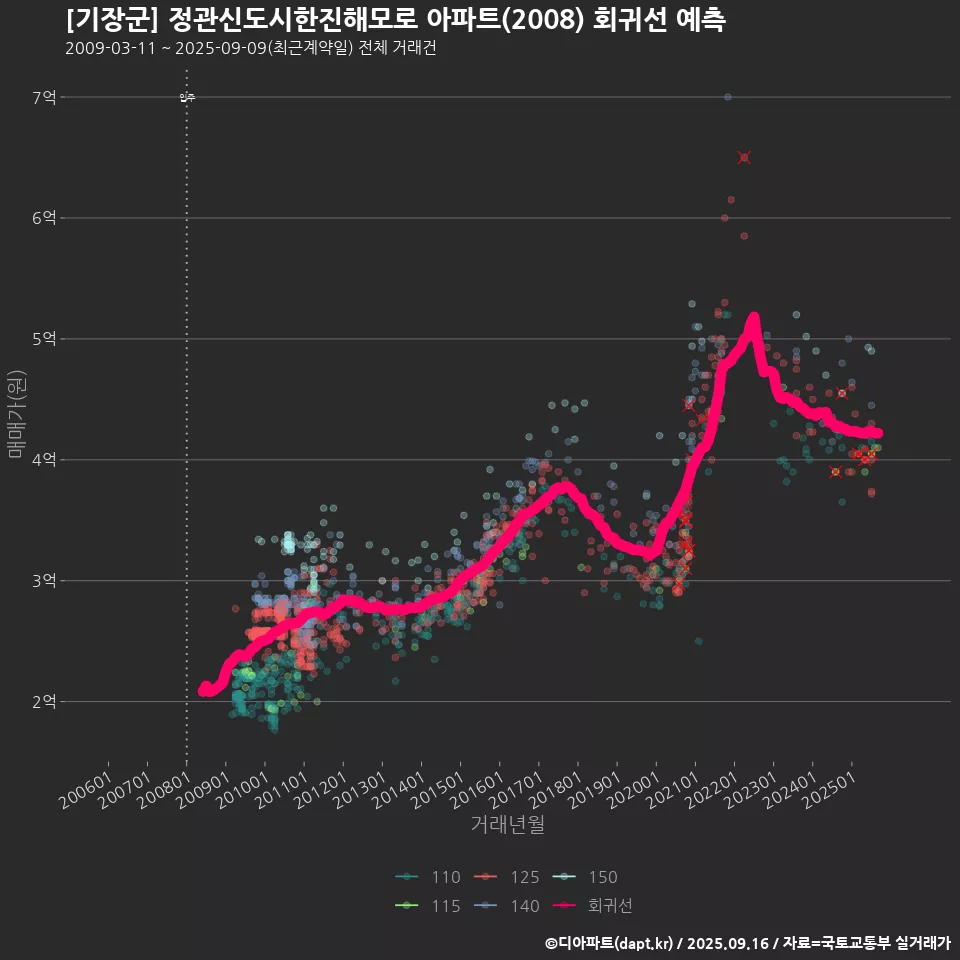 [기장군] 정관신도시한진해모로 아파트(2008) 회귀선 예측