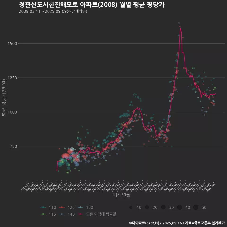 정관신도시한진해모로 아파트(2008) 월별 평균 평당가