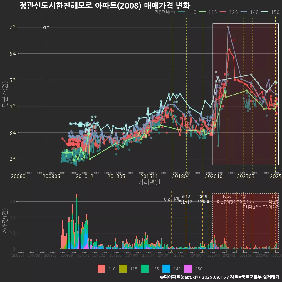 정관신도시한진해모로 아파트(2008) 매매가격 변화
