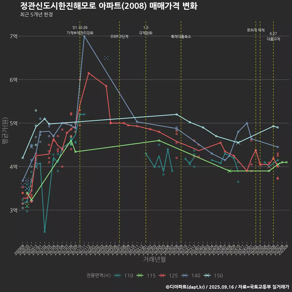 정관신도시한진해모로 아파트(2008) 매매가격 변화