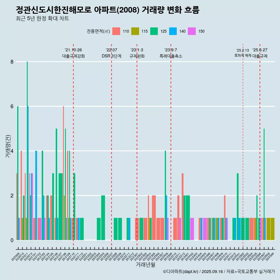정관신도시한진해모로 아파트(2008) 거래량 변화 흐름