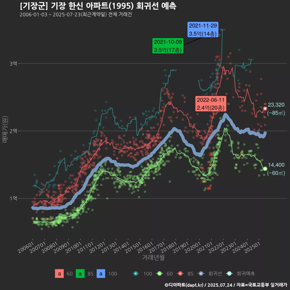 [기장군] 기장 한신 아파트(1995) 회귀선 예측