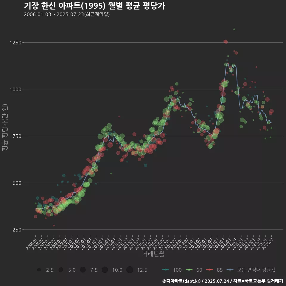 기장 한신 아파트(1995) 월별 평균 평당가