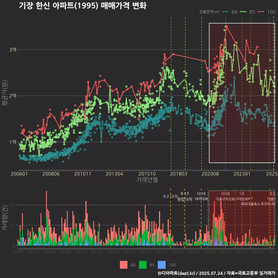 기장 한신 아파트(1995) 매매가격 변화