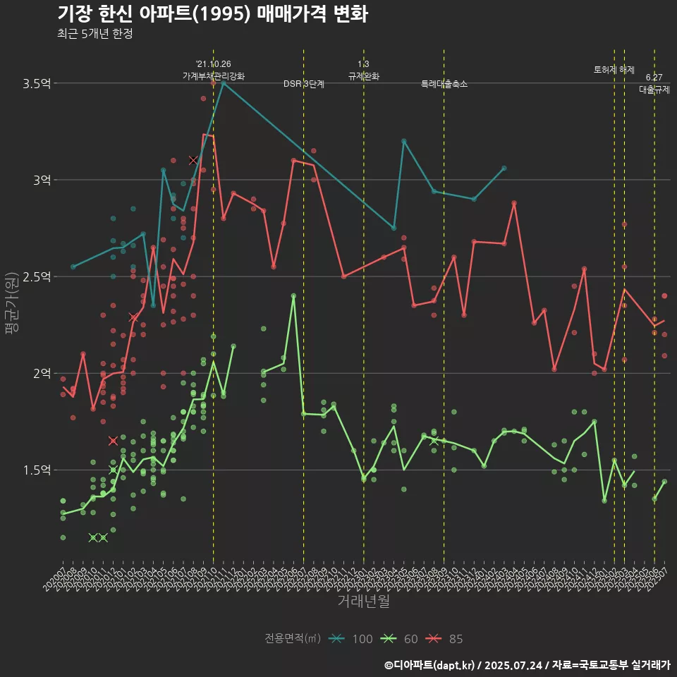 기장 한신 아파트(1995) 매매가격 변화